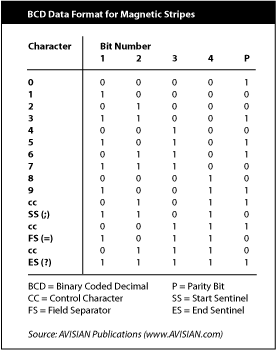 Chapter 2. Encoding Data On Magnetic Stripes - SecureIDNews