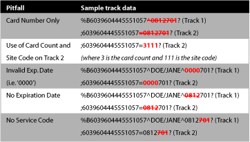 What is Track 1, 2, and 3 Data in Magnetic Stripe Credit Cards