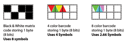 Comparing HCCB and QR Codes